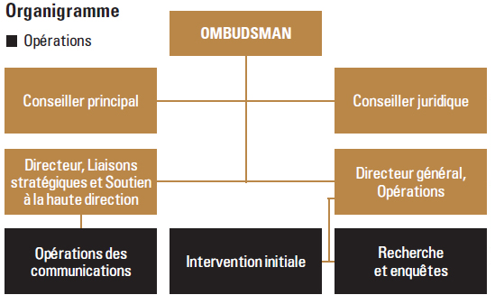 Organigramme