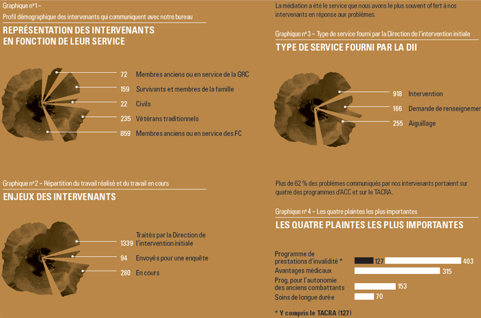 Graphique no 1 –
  Profil démographique des intervenants qui communiquent avec notre bureau, Graphique no 2 – Répartition du travail réalisé et du travail en cours, Graphique no 3 – Type de service fourni par la Direction de l’intervention initiale, Graphique no 4 – Les quatre plaintes les plus importantes