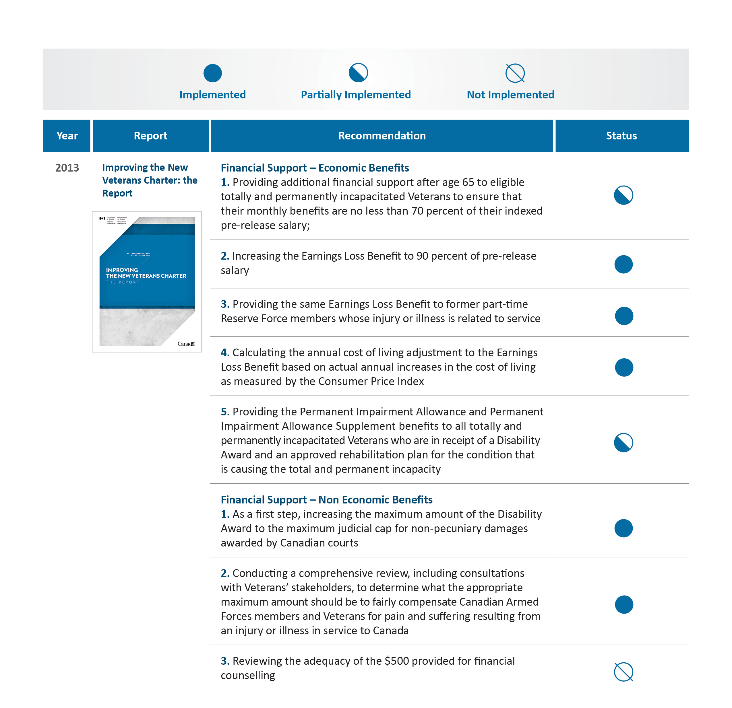 Implementation status of OVO Recommendations Related to NVC Financial Benefits - Part 1