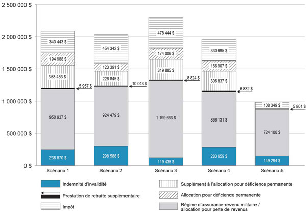 Figure 7 - la version graphique