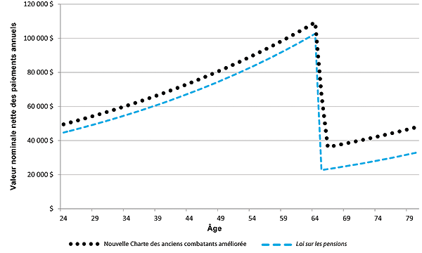 Figure 14 - la version graphique