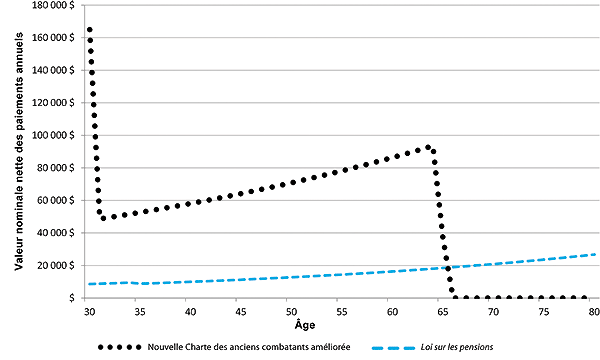 Figure 26 - A) la version graphique