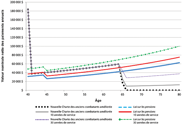 Figure 28 - B) la version graphique