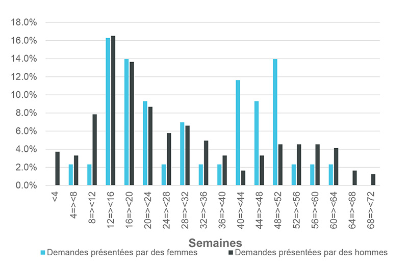 Le graphique à barres de la figure 10 est une représentation visuelle du paragraphe ci-dessus