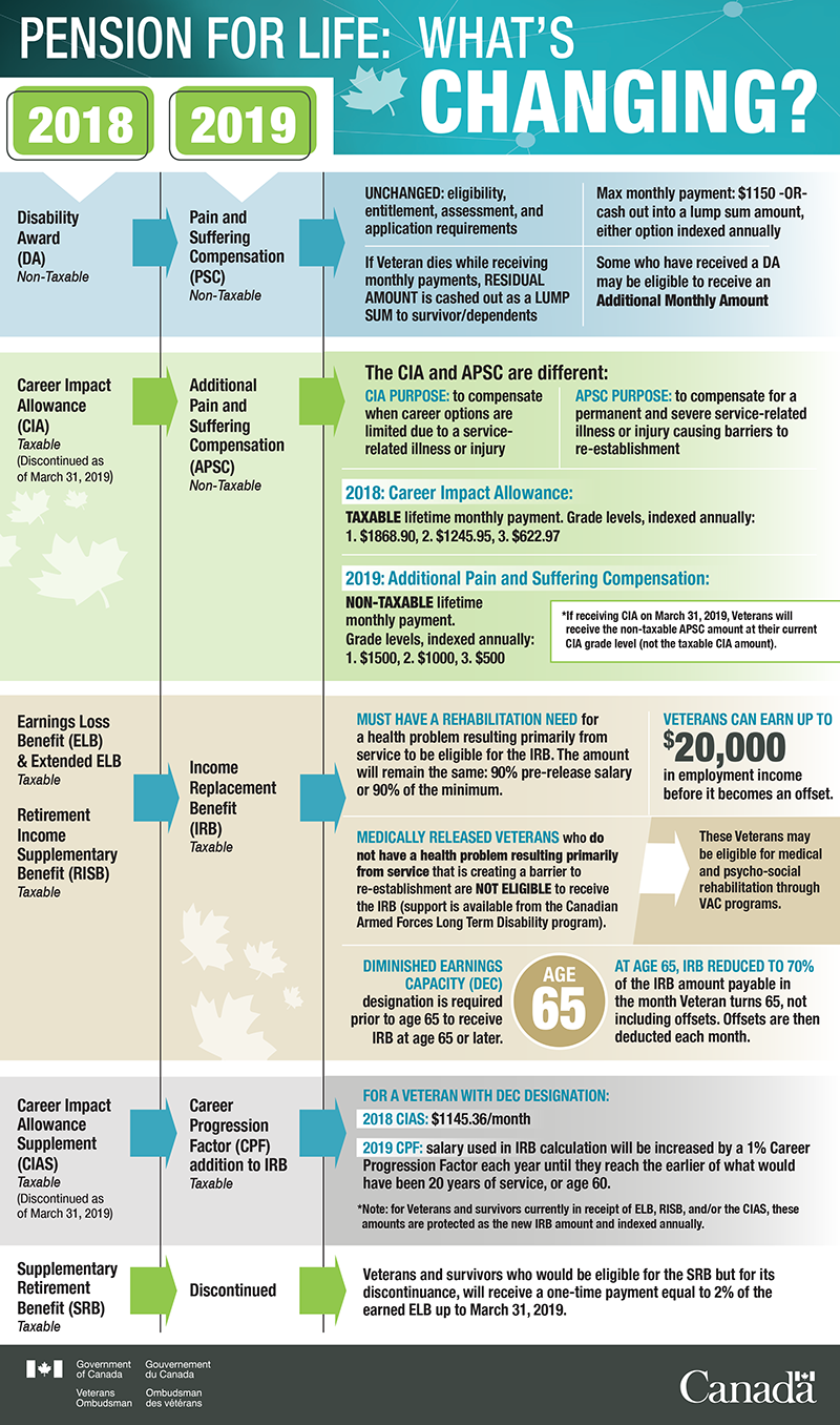 Pension For Life Infographic