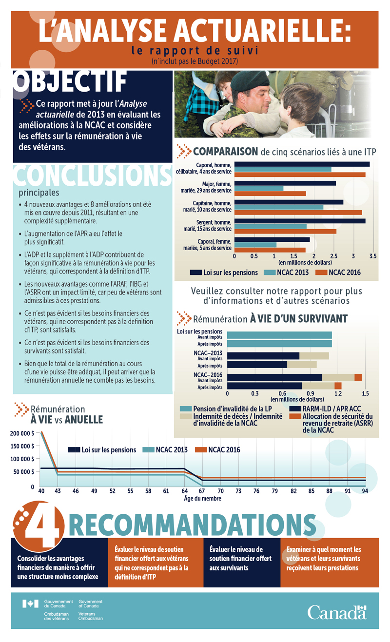 Analyse actuarielle : Le Rapport de suivi