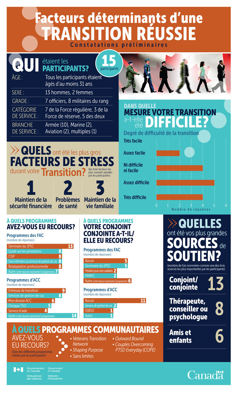 Facteurs déterminants d'une transition réussie - Constatations préliminaires infographic