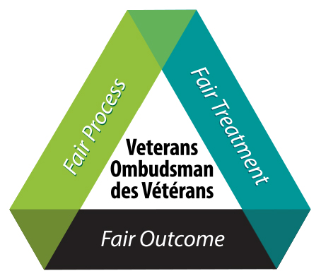 Veterans Ombudsman des Vétérans: Fair Process, Fair Treatment, Fair outcome.