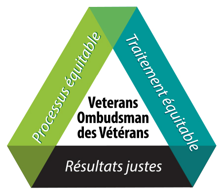 Veterans Ombudsman des Vétérans : Processus équitable, Traitement equitable, Résultat justes