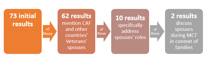 Spouses Supporting Transition - Study Selection