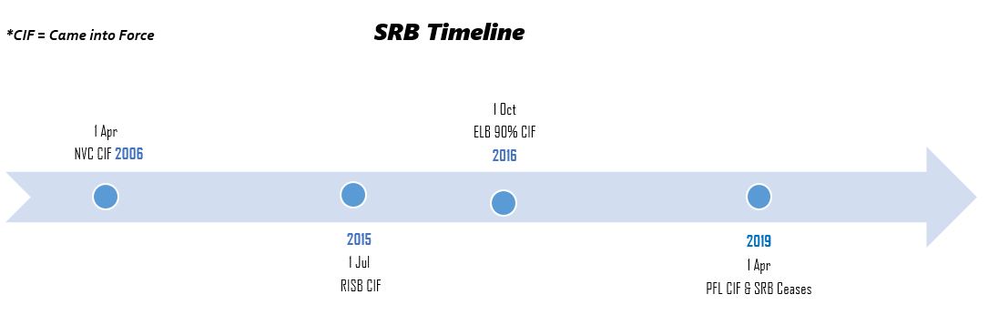 SRB Timeline
