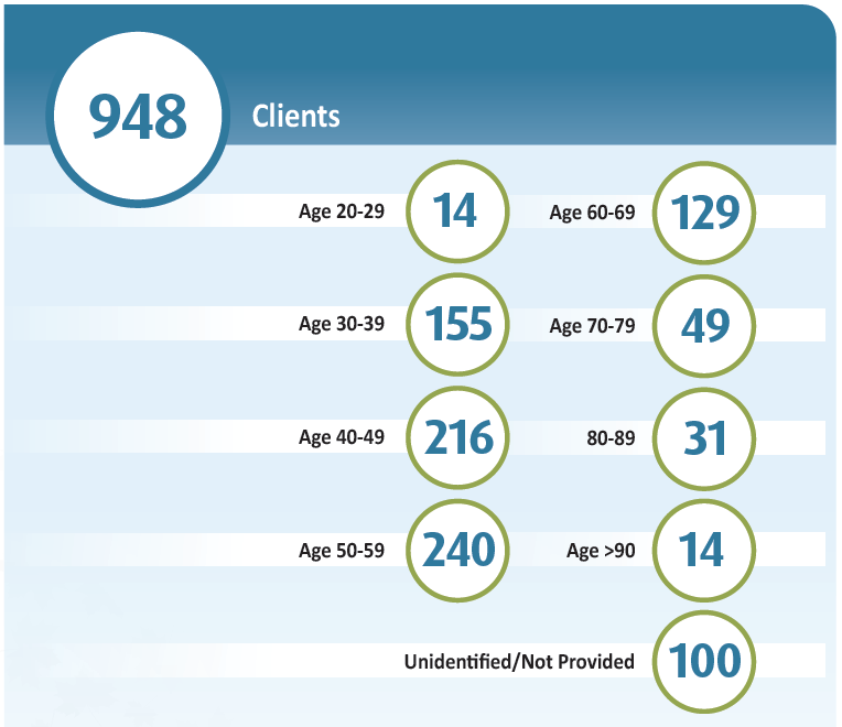 CLIENTS BY AGE