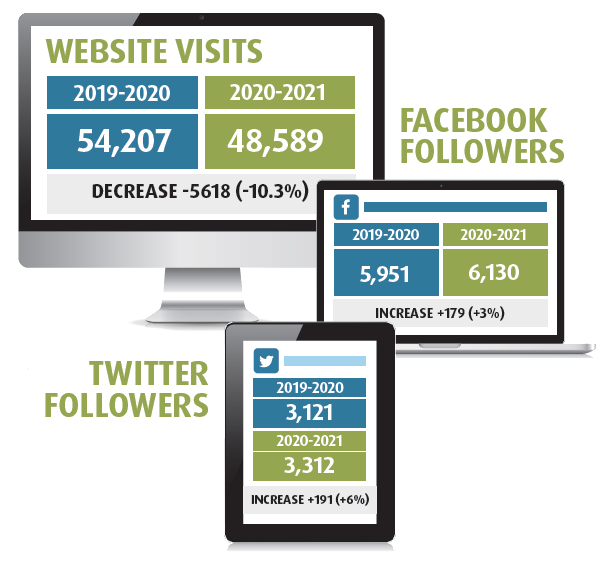 website visits