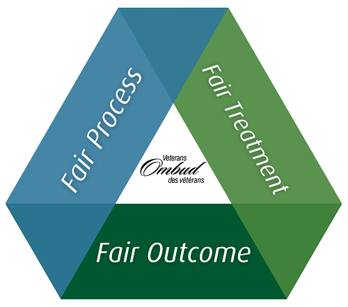 Fair Process, Fair Treatment, Fair Outcome