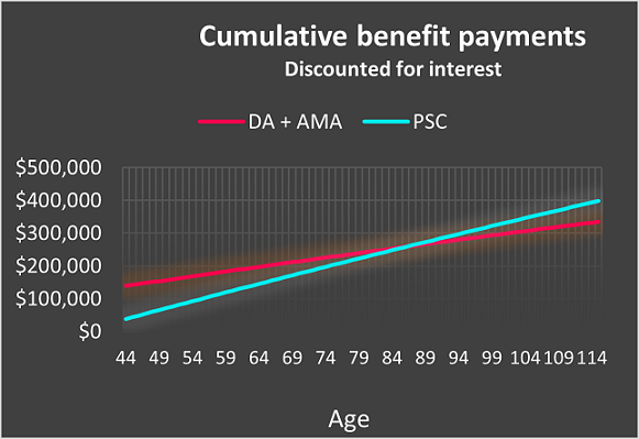 A line graph shows the value of the DA plus AMA compared to the PSC over time for female Veterans. The two lines intersect at 86 years old, which is the crossover point. The graph shows that, once a female Veteran reaches the crossover point, the PSC becomes more financially valuable than the DA plus AMA.