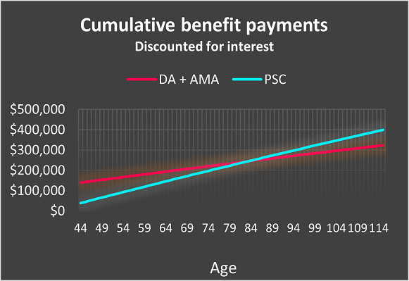 A line graph shows the value of the DA plus AMA compared to the PSC over time for male Veterans. The two lines intersect at 83 years old, which is the crossover point. The graph shows that, once a male Veteran reaches the crossover point, the PSC becomes more financially valuable than the DA plus AMA.