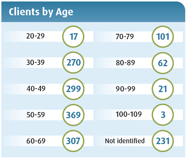clients by age