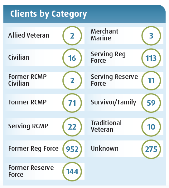 clients by category