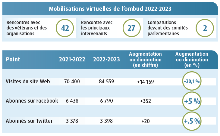 Mobilisations virtuelles de l’ombud 2022-2023