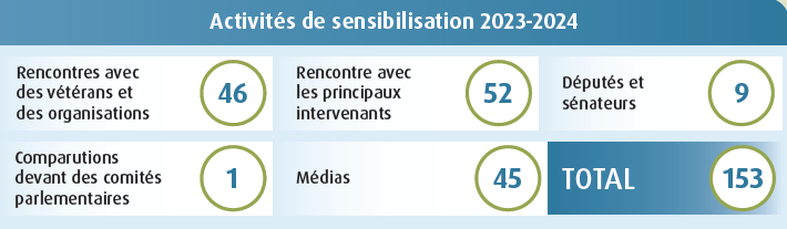 Activités de sensibilisation 2023-2024