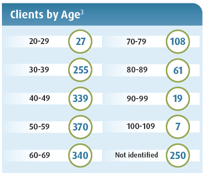 clients by age