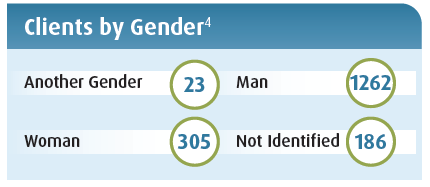 clients by gender