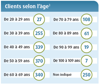 Clients selon l’âge