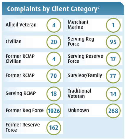 Complaints by Client Category