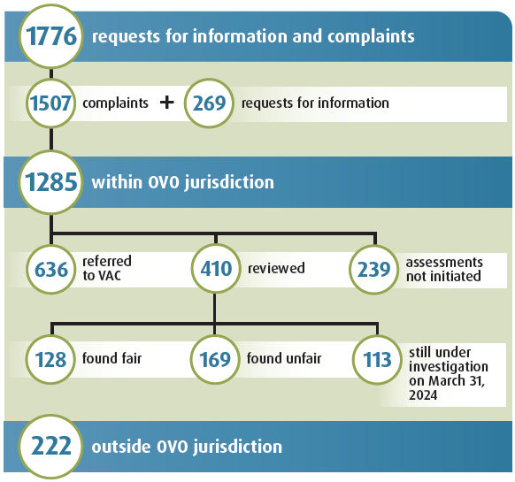 Intervention By The Numbers