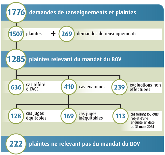 Les interventions en chiffres