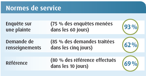 Normes de service