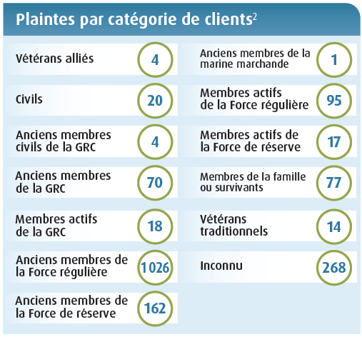 Plaintes par catégorie de clients