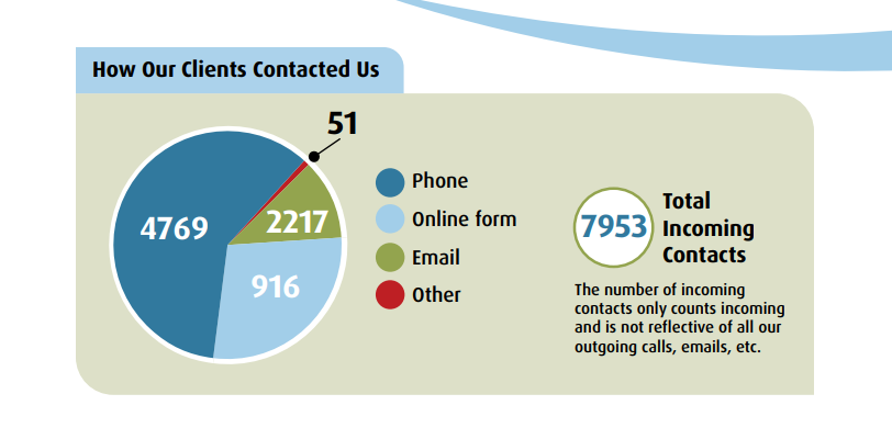 how_our_clients_contacted_us