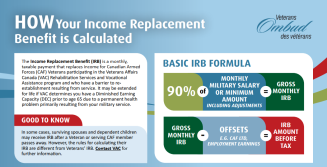 How Your Income Replacement Benefit is Calculated